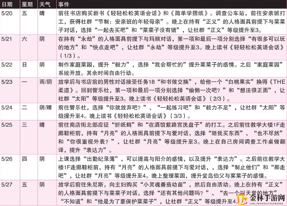 《女神异闻录4：黄金版》5月行动推荐