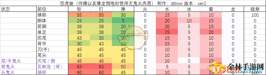 《怪物猎人：崛起》怨虎龙弱点和血量