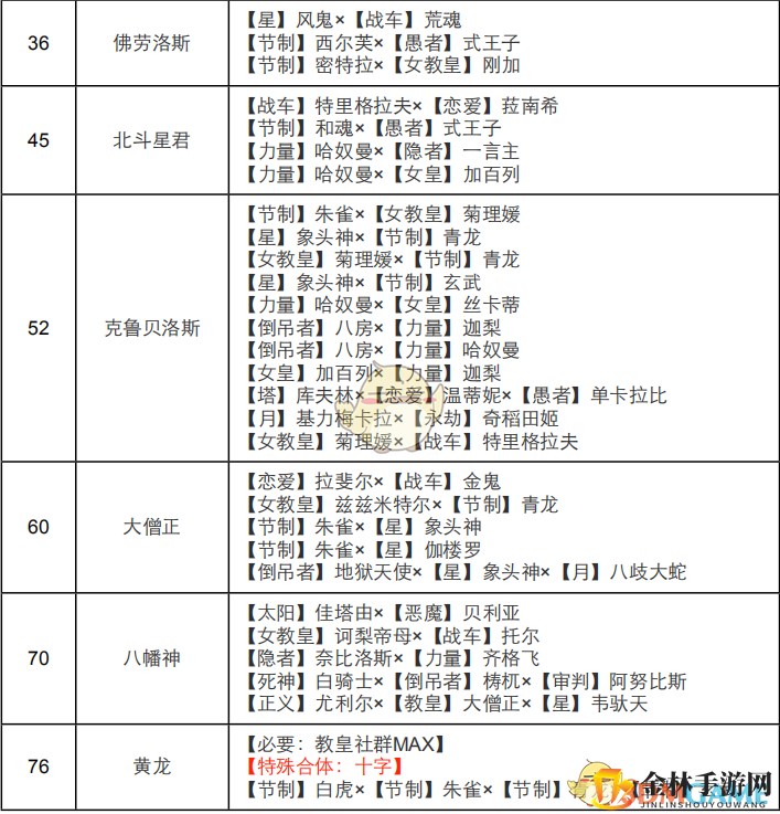 《女神异闻录4：黄金版》教皇面具合成表