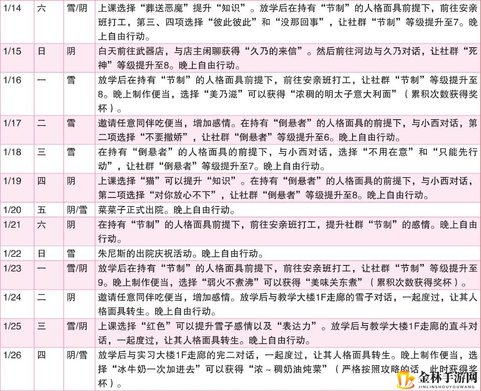 《女神异闻录4：黄金版》1月行动推荐