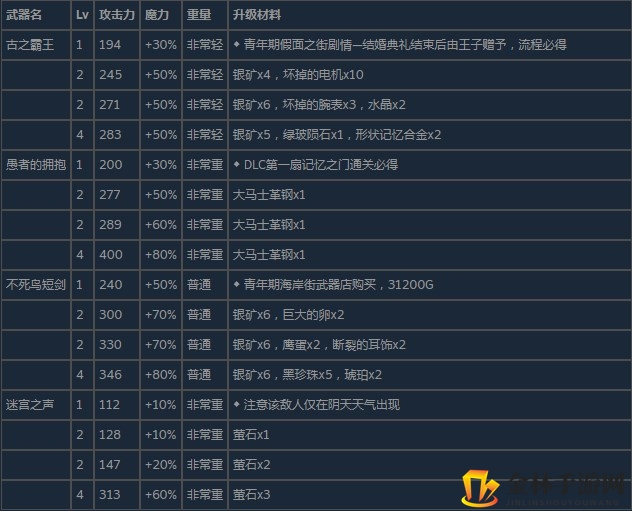 《尼尔：伪装者》全单手剑武器属性升级及获得方法介绍