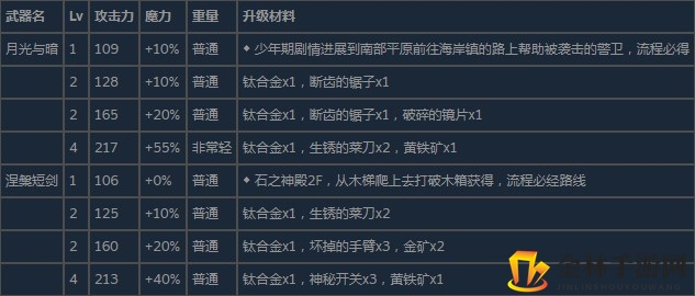 《尼尔：伪装者》全单手剑武器属性升级及获得方法介绍