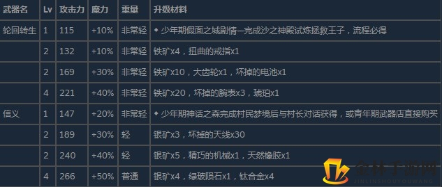《尼尔：伪装者》全单手剑武器属性升级及获得方法介绍
