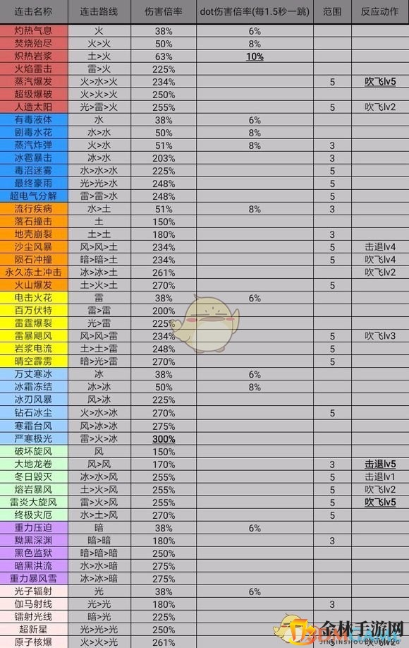 《异度神剑2》游戏中连击与dot伤害算法详解