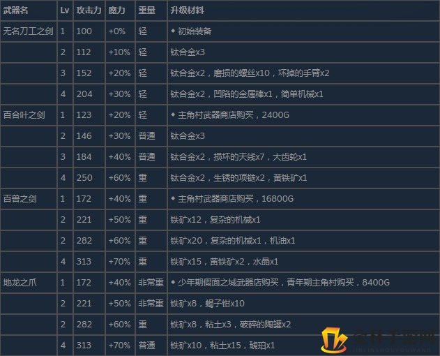 《尼尔：伪装者》全单手剑武器属性升级及获得方法介绍